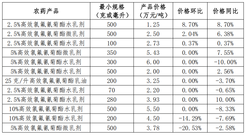 我国大宗农药制剂价格调查汇总