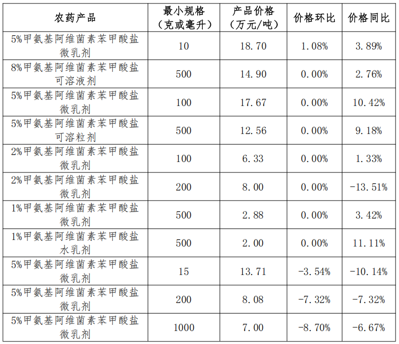 我国大宗农药制剂价格调查汇总