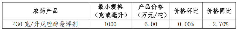 我国大宗农药制剂价格调查汇总