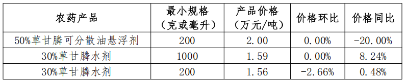 我国大宗农药制剂价格调查汇总