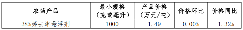 我国大宗农药制剂价格调查汇总