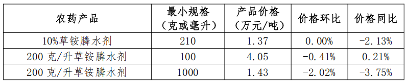 我国大宗农药制剂价格调查汇总