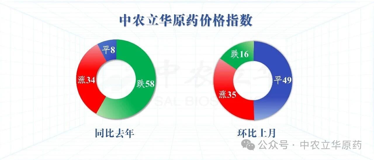 氯虫苯甲酰胺等原药供应偏紧，百余种农药行情最新发布