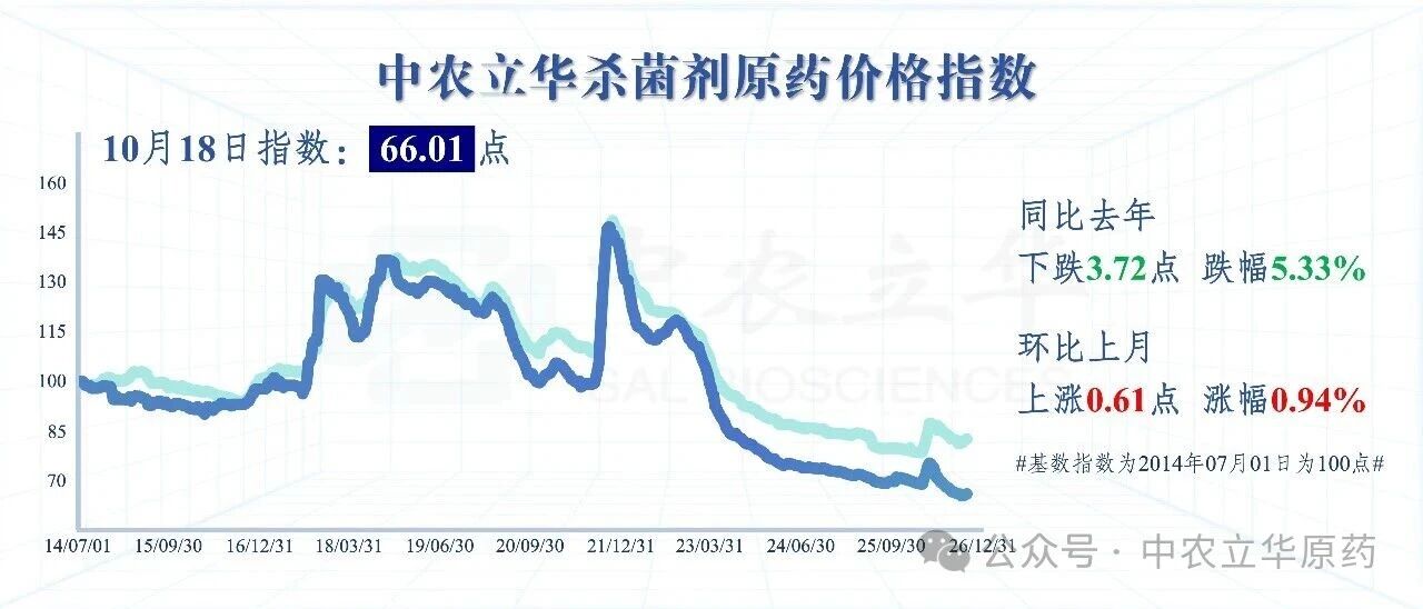 氯虫苯甲酰胺等原药供应偏紧，百余种农药行情最新发布