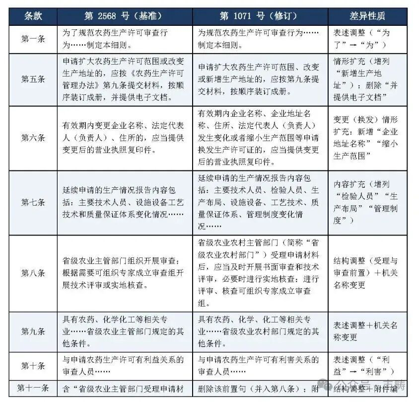 《农药生产许可审查细则》新旧版本对比报告