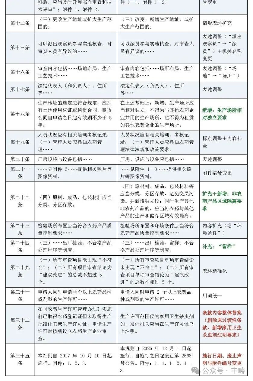 《农药生产许可审查细则》新旧版本对比报告