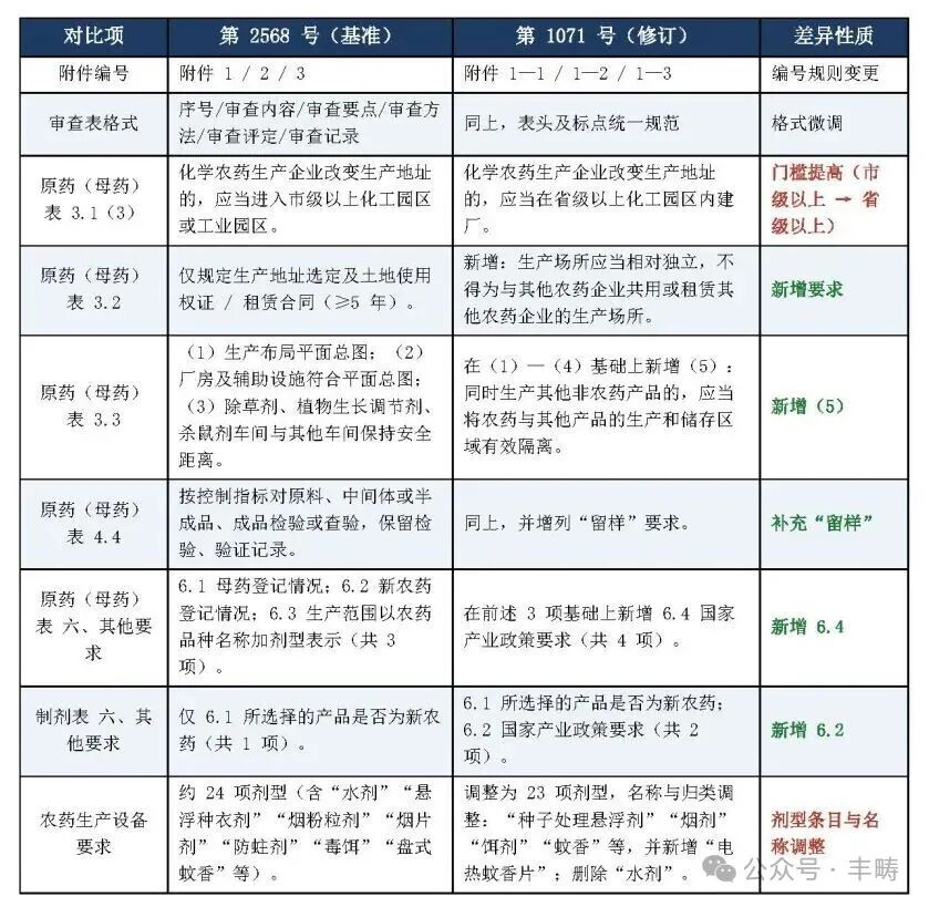 《农药生产许可审查细则》新旧版本对比报告