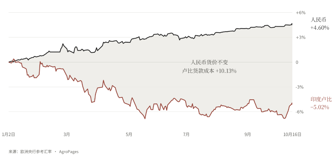 图片2.png 汇率差扩大后的供应链变化:印度买方的账会怎么算