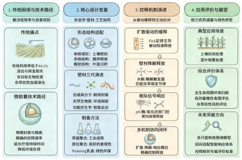 除草剂微胶囊技术亟需从″经验试错″向″数据驱动″转型