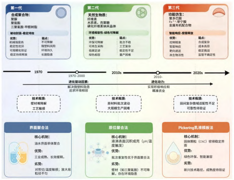 3(1).png 除草剂微胶囊技术亟需从″经验试错″向″数据驱动″转型