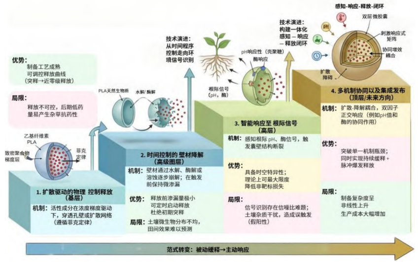 除草剂微胶囊技术亟需从″经验试错″向″数据驱动″转型