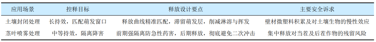 5.png 除草剂微胶囊技术亟需从″经验试错″向″数据驱动″转型