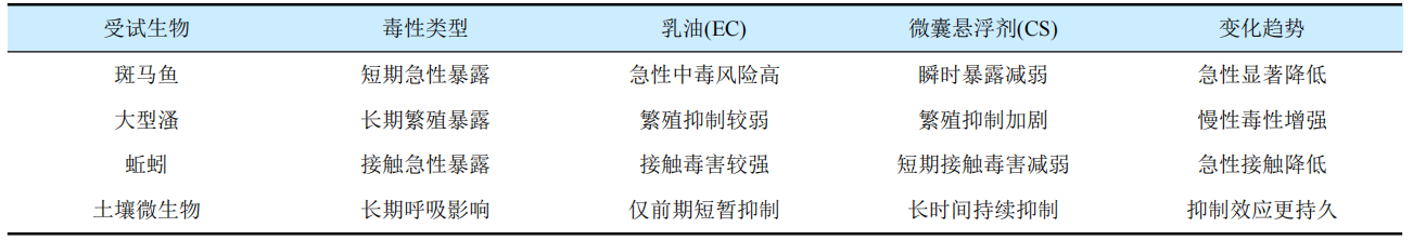 6.png 除草剂微胶囊技术亟需从″经验试错″向″数据驱动″转型