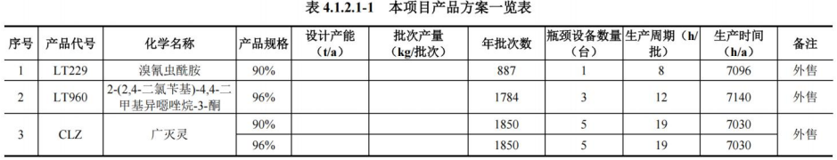 江苏联化拟投建5000吨二氯异噁草酮、1500吨溴氰虫酰胺，扩产3000吨异噁草松