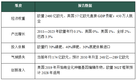 拜耳报告警告:欧洲农业创新滞后,作物产值增速垫底主要经济体