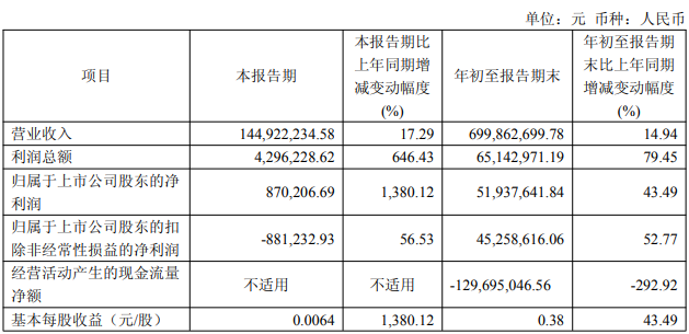 美邦股份前三季度营收净利双增长,香港子公司完成注册