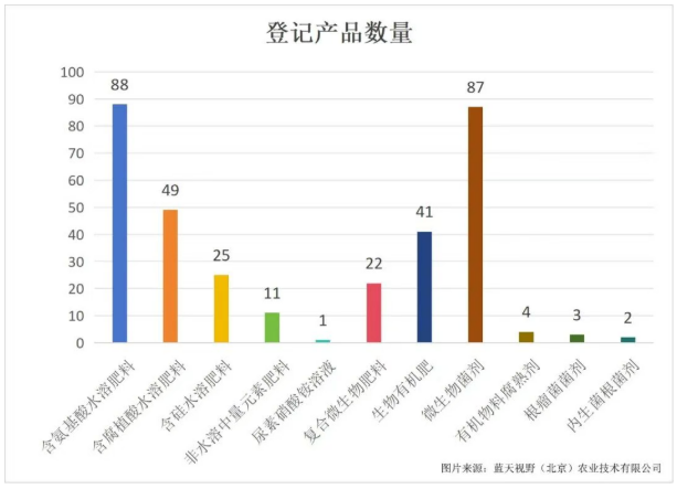 新一批肥料登记证获批，微生物赛道持续发力，微生物菌剂数量遥遥领先