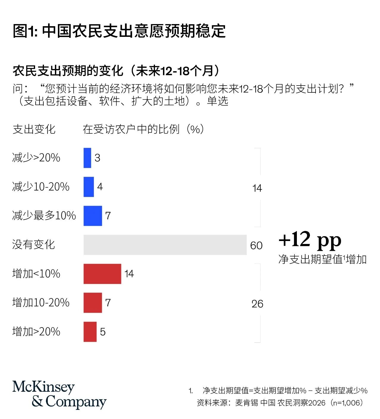 生物制剂主流化、农机需求趋弱、数字农业仍处早期————麦肯锡2026中国农户调查揭示的创新采用分化格局