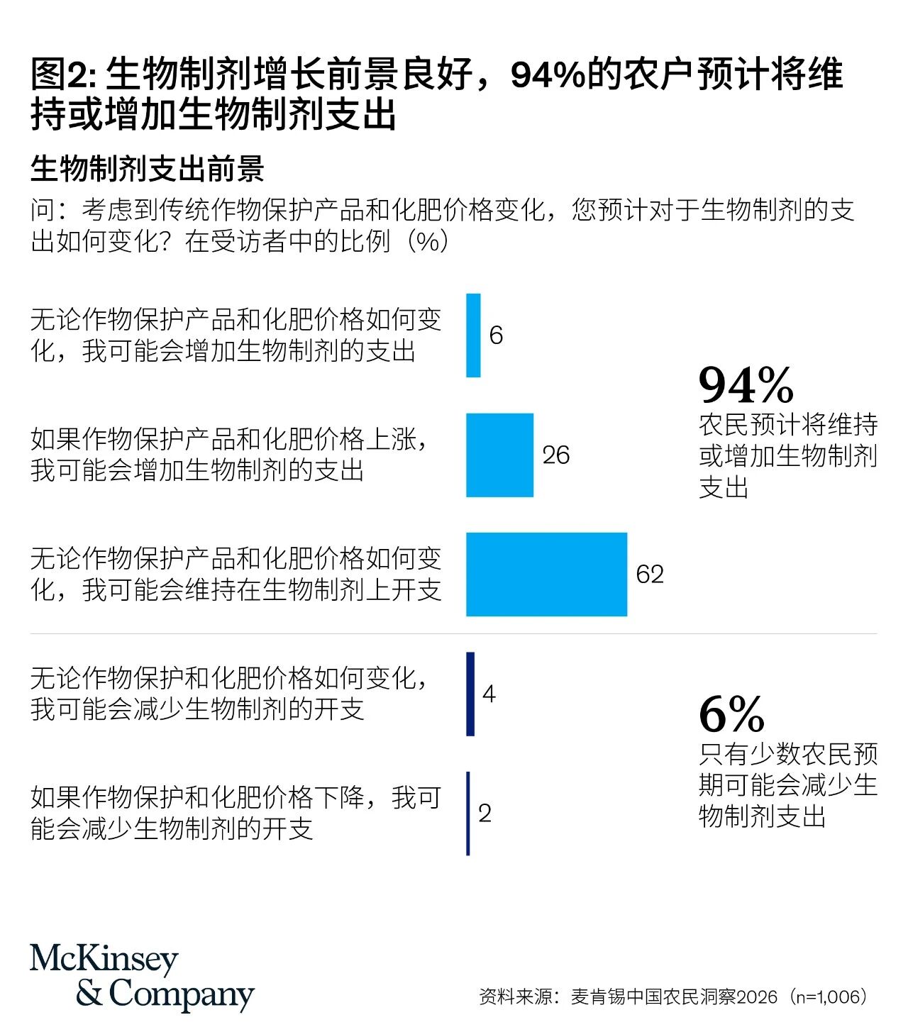 生物制剂主流化、农机需求趋弱、数字农业仍处早期————麦肯锡2026中国农户调查揭示的创新采用分化格局