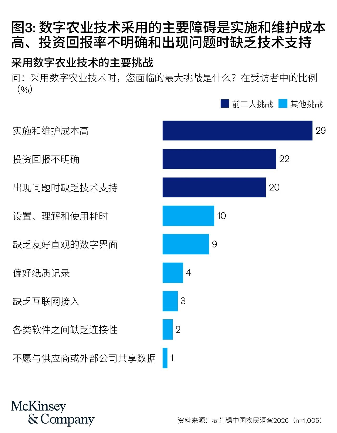 生物制剂主流化、农机需求趋弱、数字农业仍处早期————麦肯锡2026中国农户调查揭示的创新采用分化格局