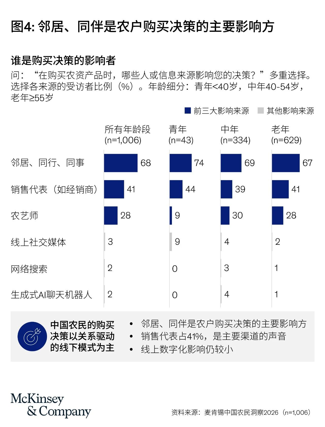 生物制剂主流化、农机需求趋弱、数字农业仍处早期————麦肯锡2026中国农户调查揭示的创新采用分化格局
