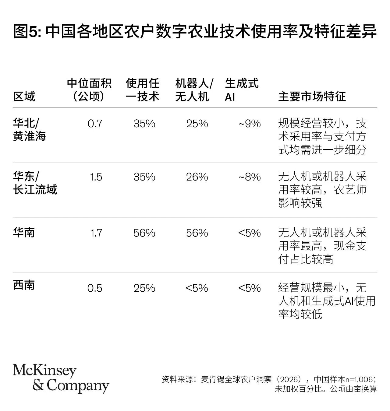 生物制剂主流化、农机需求趋弱、数字农业仍处早期————麦肯锡2026中国农户调查揭示的创新采用分化格局