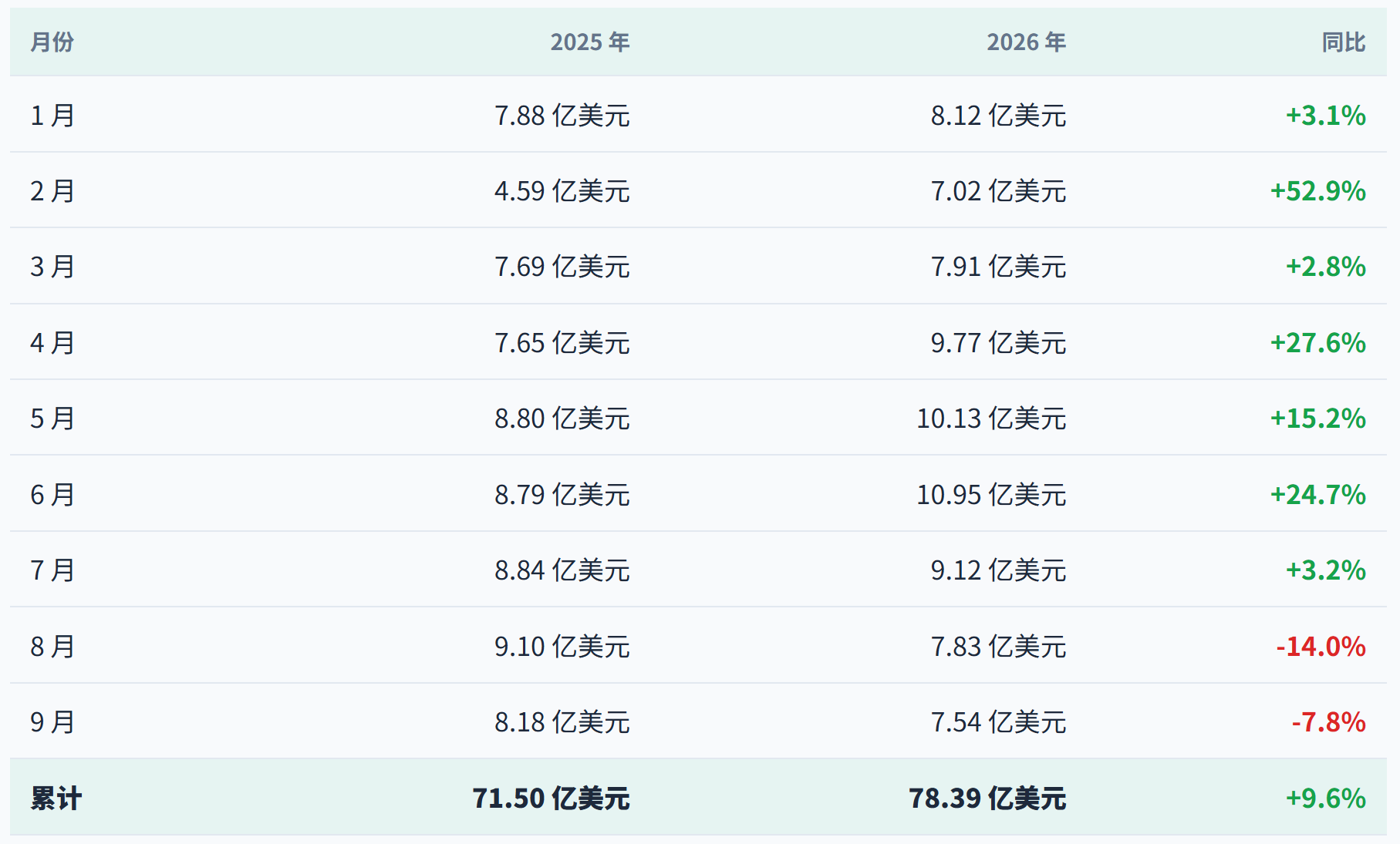 农药制剂出海月度观察｜9月：降幅收窄，淡季尾声企稳信号显现