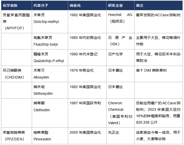 ACCase 抑制剂20年的技术空白：一个分类认定背后的禾本科杂草抗性治理难题