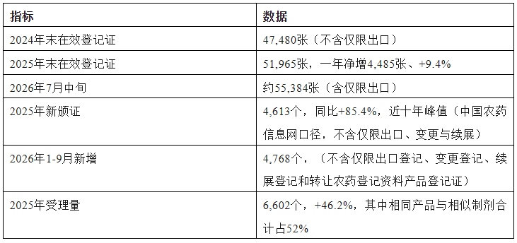 农药登记证″狂飙时代″即将落幕？——总量未到顶，逻辑先换轨