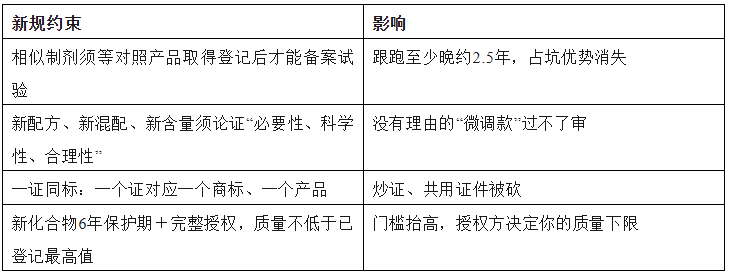 农药登记证″狂飙时代″即将落幕？——总量未到顶，逻辑先换轨