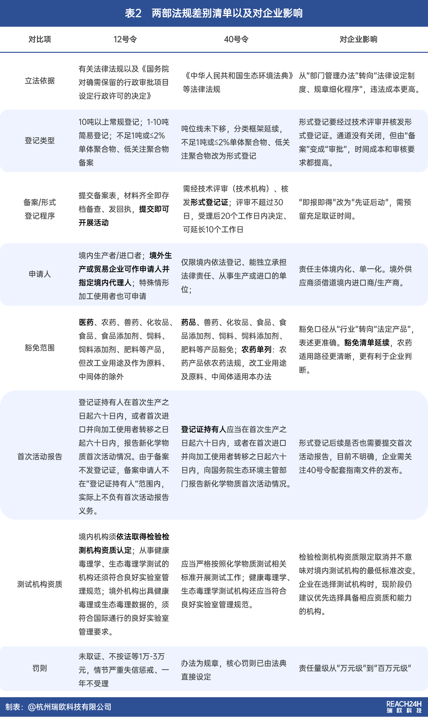 微信图片_2026-10-29_095851_347.png 新规解读:《新化学物质环境管理登记办法》第40号令与第12号令对比分析