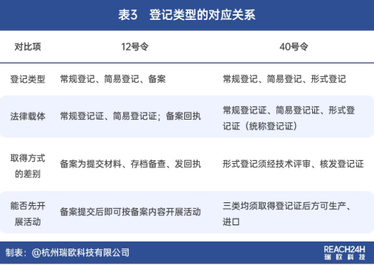 新规解读:《新化学物质环境管理登记办法》第40号令与第12号令对比分析