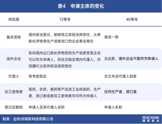 新规解读:《新化学物质环境管理登记办法》第40号令与第12号令对比分析