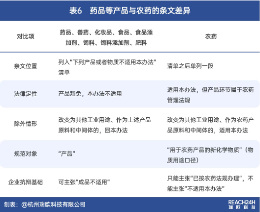 新规解读:《新化学物质环境管理登记办法》第40号令与第12号令对比分析