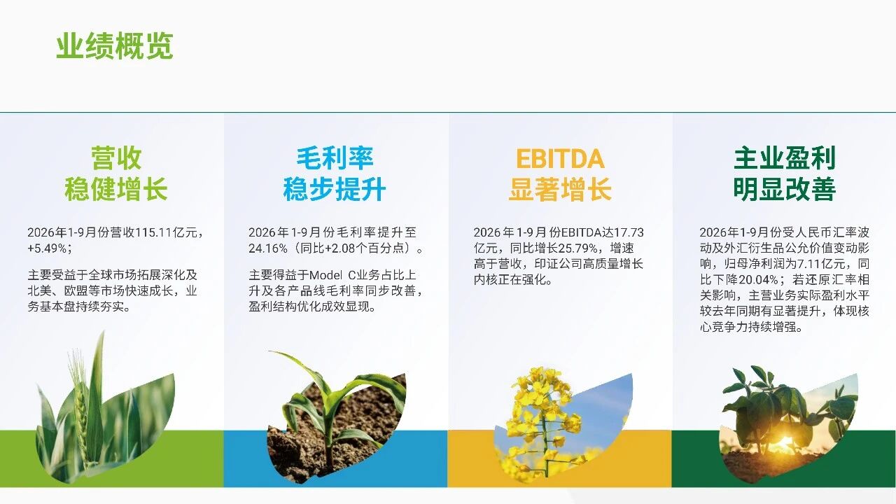 润丰股份发布前三季度业绩：营收稳健增长，EBITDA +25.79%，新获证800余项