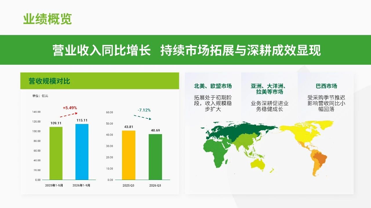 润丰股份发布前三季度业绩：营收稳健增长，EBITDA +25.79%，新获证800余项