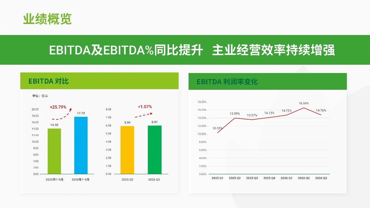 润丰股份发布前三季度业绩：营收稳健增长，EBITDA +25.79%，新获证800余项