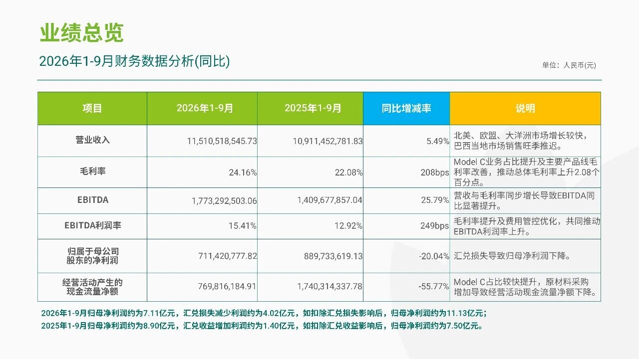 润丰股份发布前三季度业绩：营收稳健增长，EBITDA +25.79%，新获证800余项