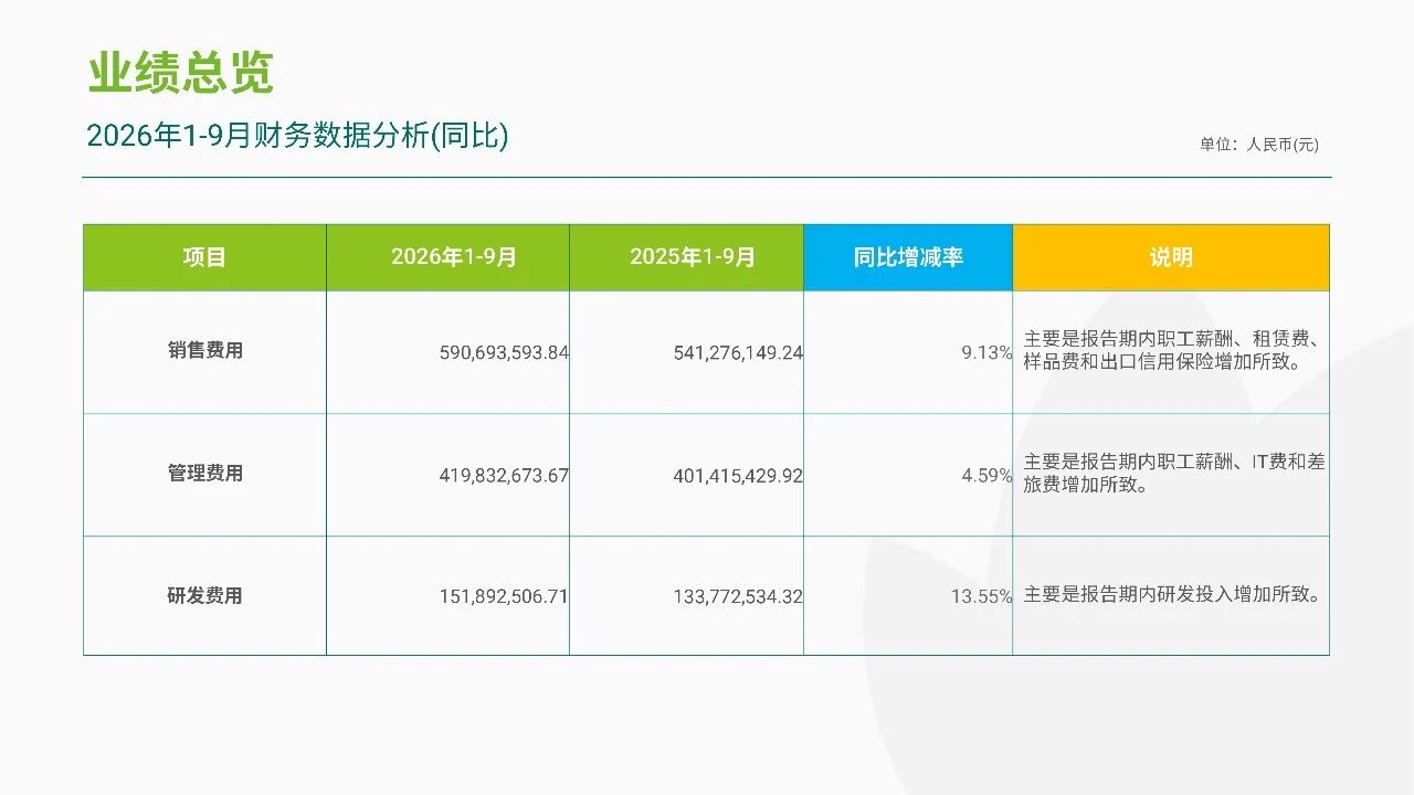 润丰股份发布前三季度业绩：营收稳健增长，EBITDA +25.79%，新获证800余项
