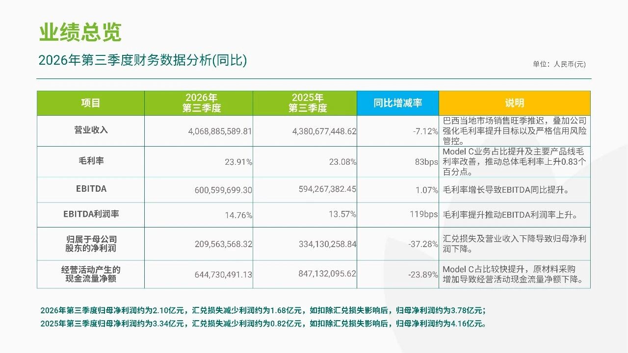 润丰股份发布前三季度业绩：营收稳健增长，EBITDA +25.79%，新获证800余项