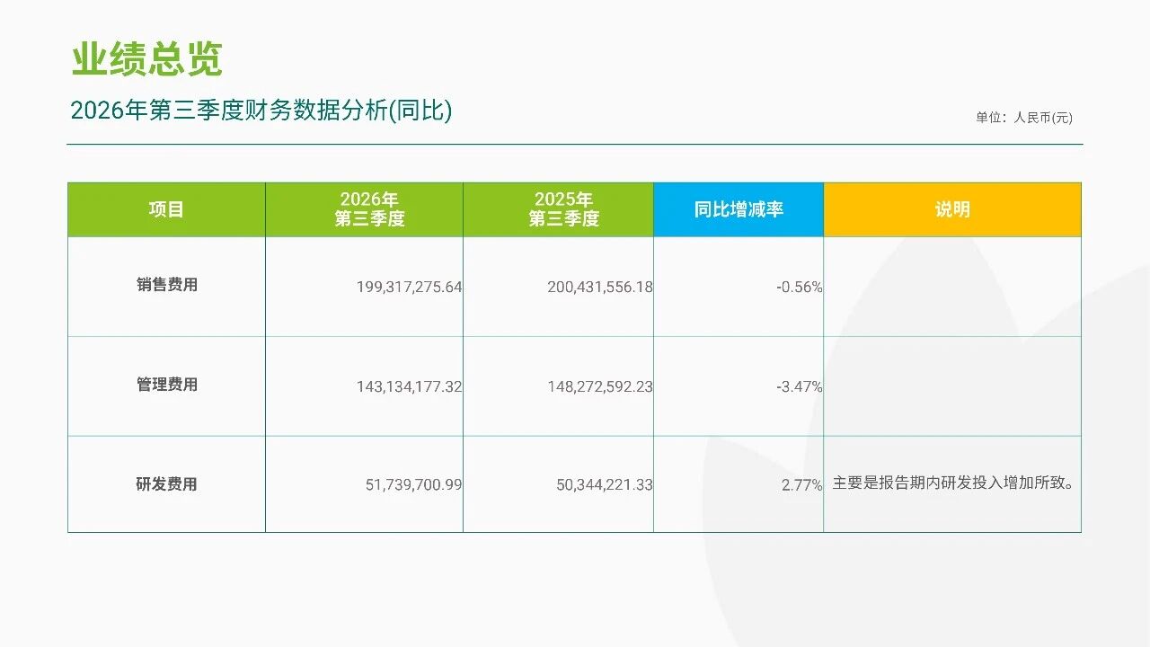 润丰股份发布前三季度业绩：营收稳健增长，EBITDA +25.79%，新获证800余项