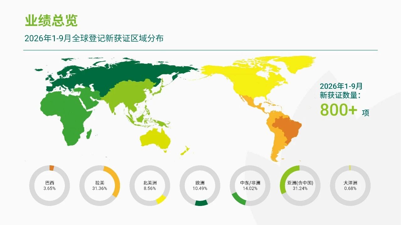 润丰股份发布前三季度业绩：营收稳健增长，EBITDA +25.79%，新获证800余项