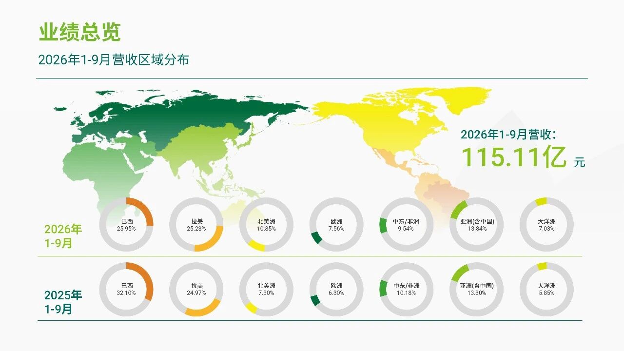 润丰股份发布前三季度业绩：营收稳健增长，EBITDA +25.79%，新获证800余项