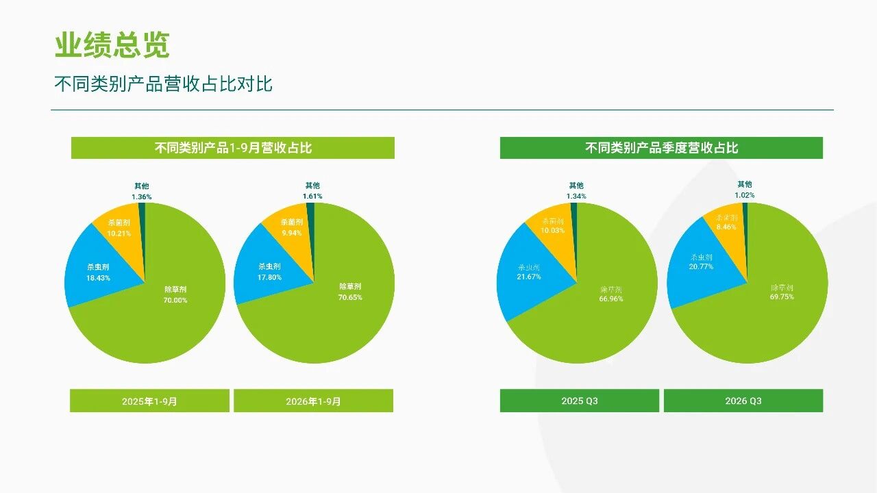 润丰股份发布前三季度业绩：营收稳健增长，EBITDA +25.79%，新获证800余项