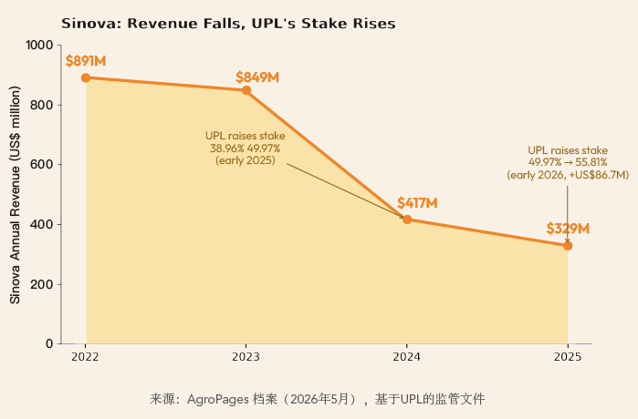 通往田间的路权:拉美分销变局中的登记、渠道与信贷