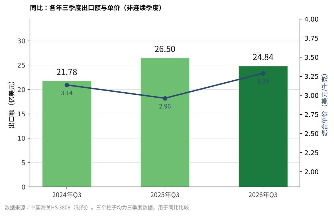 图片 1.png 中国农药出口季度观察丨2026 Q3:量跌价扬,价格强势扩散至几乎全品类