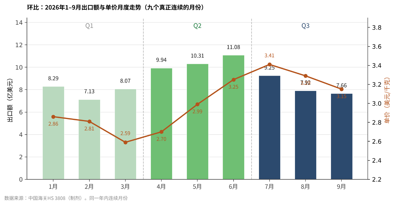 图片 2.png 中国农药出口季度观察丨2026 Q3:量跌价扬,价格强势扩散至几乎全品类