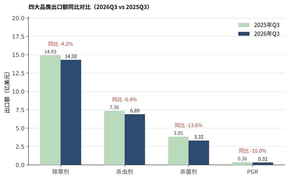 图片 3.png 中国农药出口季度观察丨2026 Q3:量跌价扬,价格强势扩散至几乎全品类