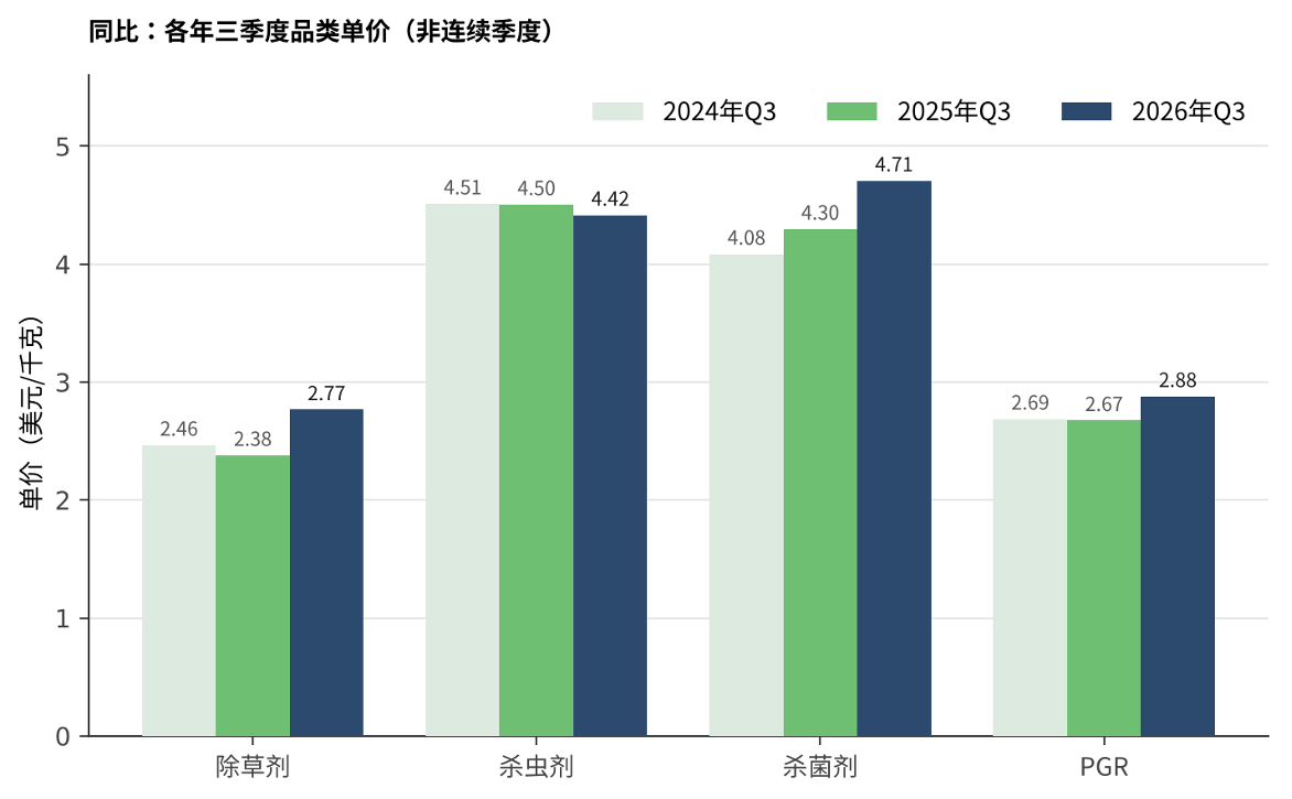 图片 4.png 中国农药出口季度观察丨2026 Q3:量跌价扬,价格强势扩散至几乎全品类