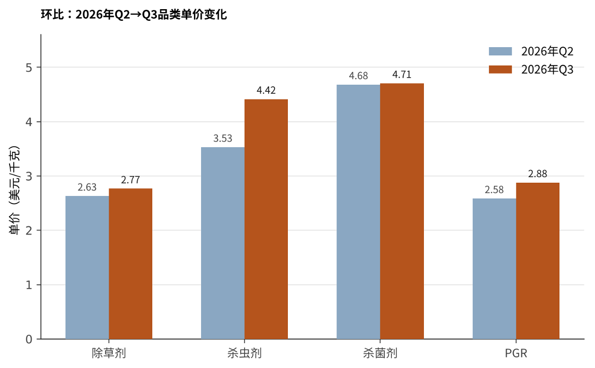 图片 5.png 中国农药出口季度观察丨2026 Q3:量跌价扬,价格强势扩散至几乎全品类